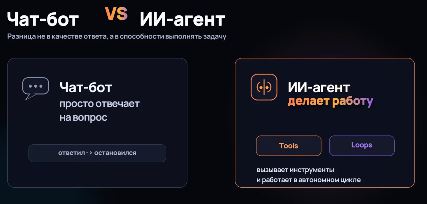 Чат-бот против ИИ-агента: разница не в качестве ответа, а в способности выполнять задачу. Чат-бот просто отвечает на вопрос — ответил и остановился. ИИ-агент делает работу: вызывает инструменты (Tools) и работает в автономном цикле (Loops).