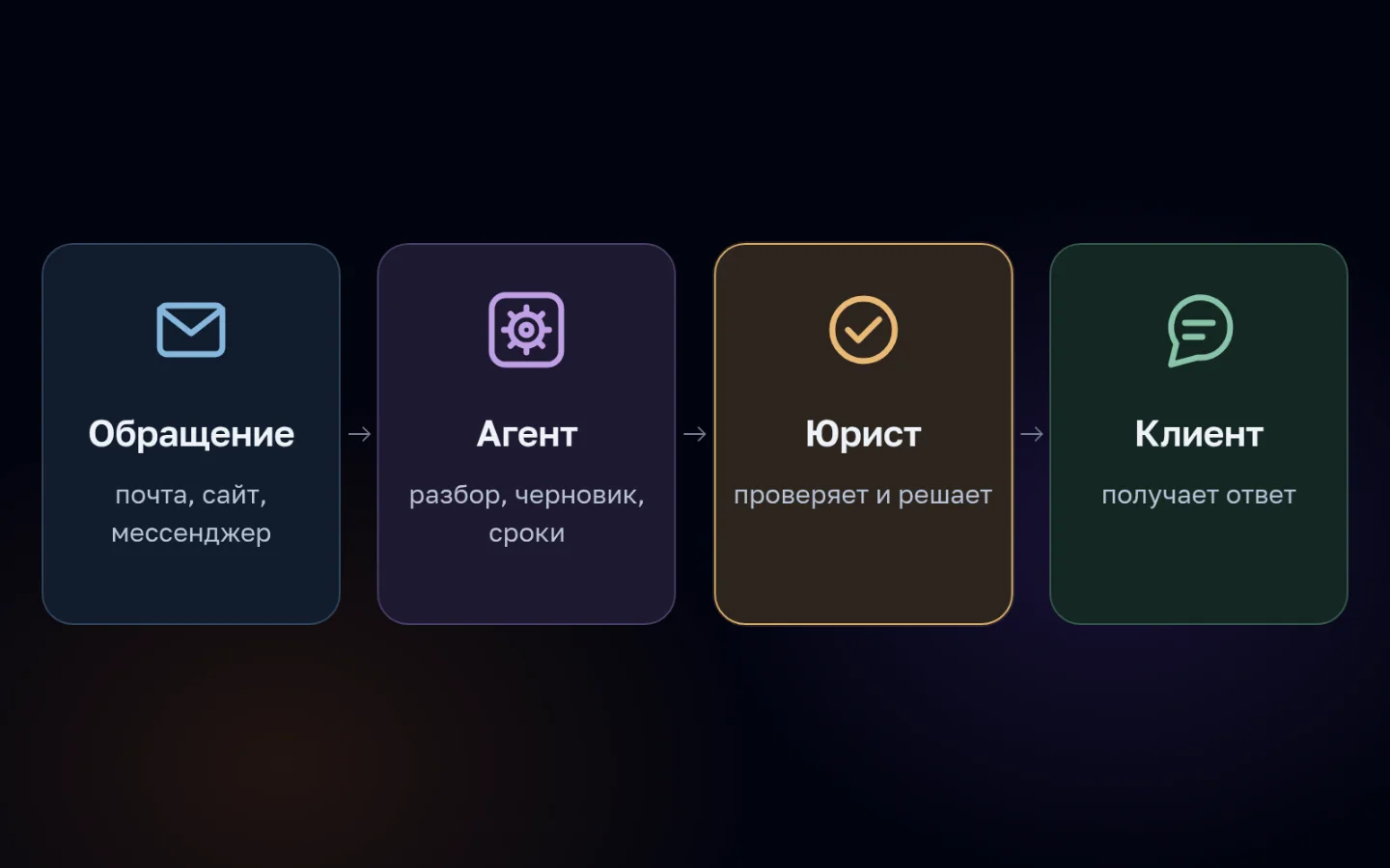 Схема из четырех шагов: обращение приходит по почте, с сайта или в мессенджере, агент разбирает его, готовит черновик и следит за сроками, юрист проверяет и решает, клиент получает ответ. Главный шаг — юрист
