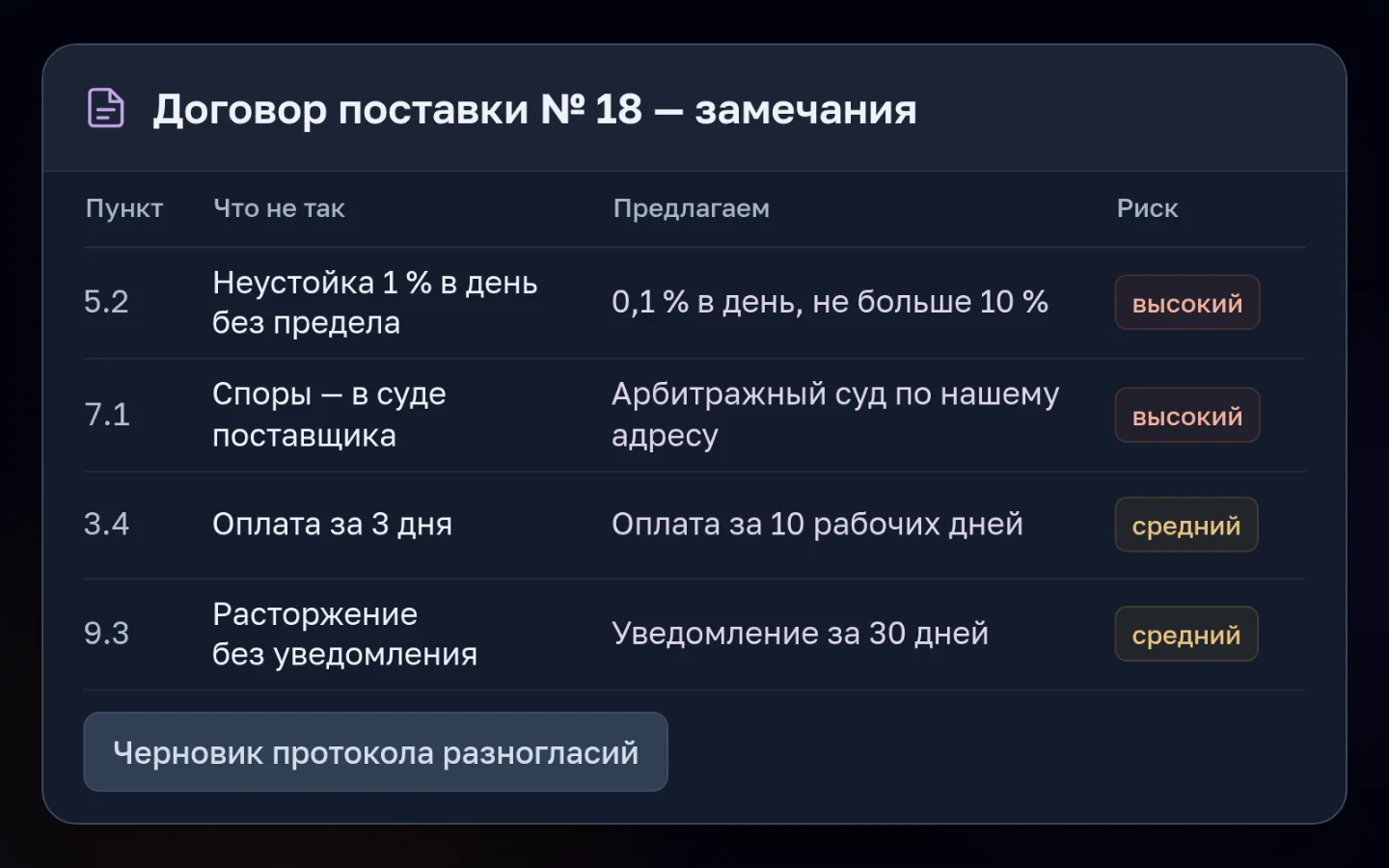 Таблица замечаний агента к договору поставки № 18: неустойка 1 % в день без предела — предлагаем 0,1 % в день, не больше 10 %, риск высокий; споры в суде поставщика — арбитражный суд по нашему адресу, риск высокий; оплата за 3 дня — за 10 рабочих дней, риск средний; расторжение без уведомления — уведомление за 30 дней, риск средний. Под таблицей кнопка «Черновик протокола разногласий». Пример, данные выдуманы