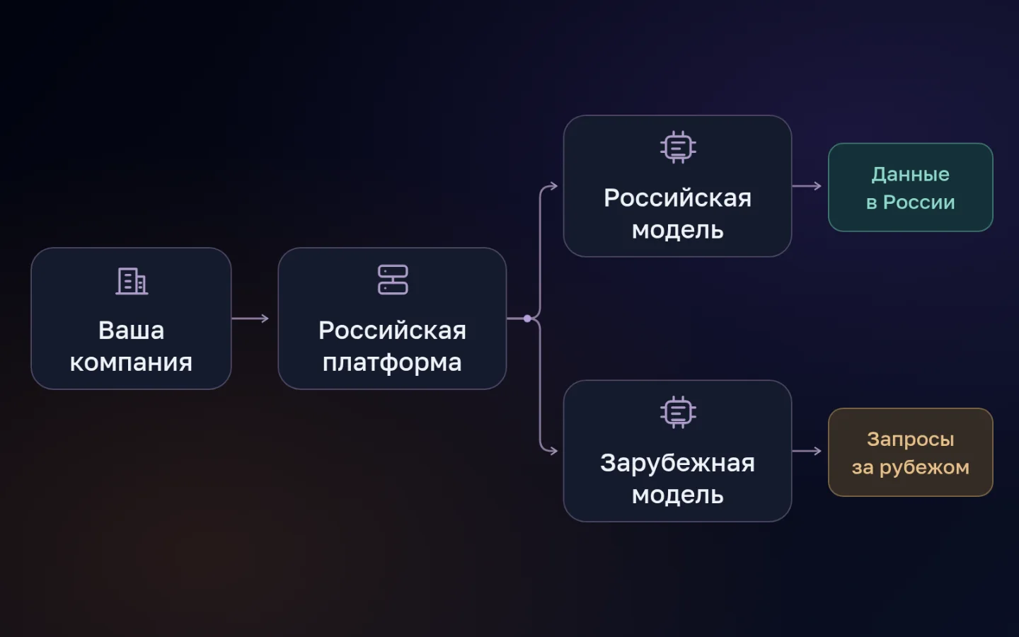 Схема: ваша компания → российская платформа → российская модель, данные остаются в России, или зарубежная модель, запросы обрабатываются за рубежом. Через российскую платформу можно работать с обеими моделями, но запросы к зарубежной модели обрабатывает ее разработчик за рубежом